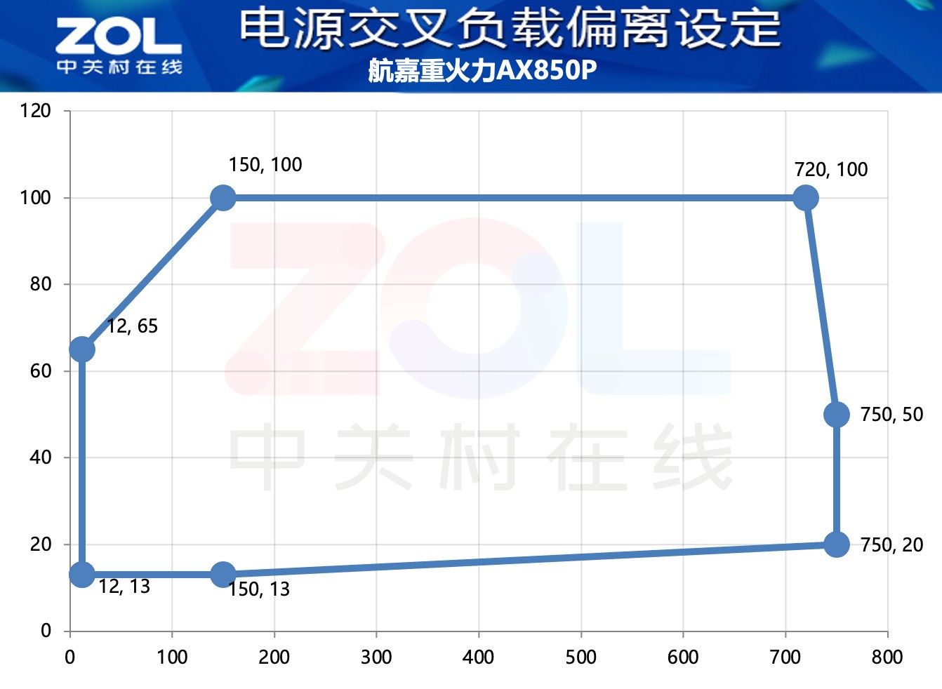 航嘉重火力AX850P三叉戟电源交叉负载设定