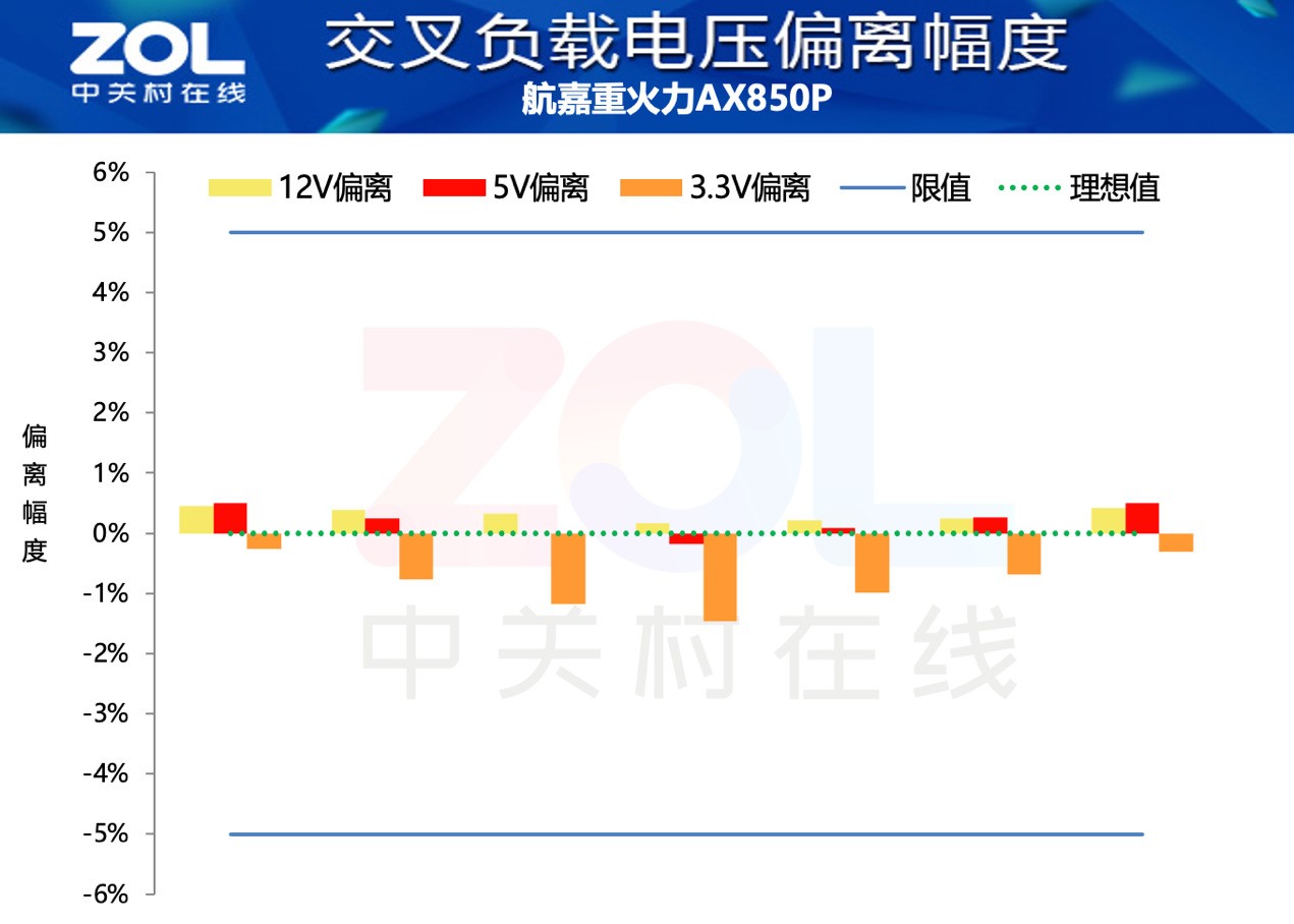 航嘉重火力AX850P三叉戟电源交叉负载电压偏离测试