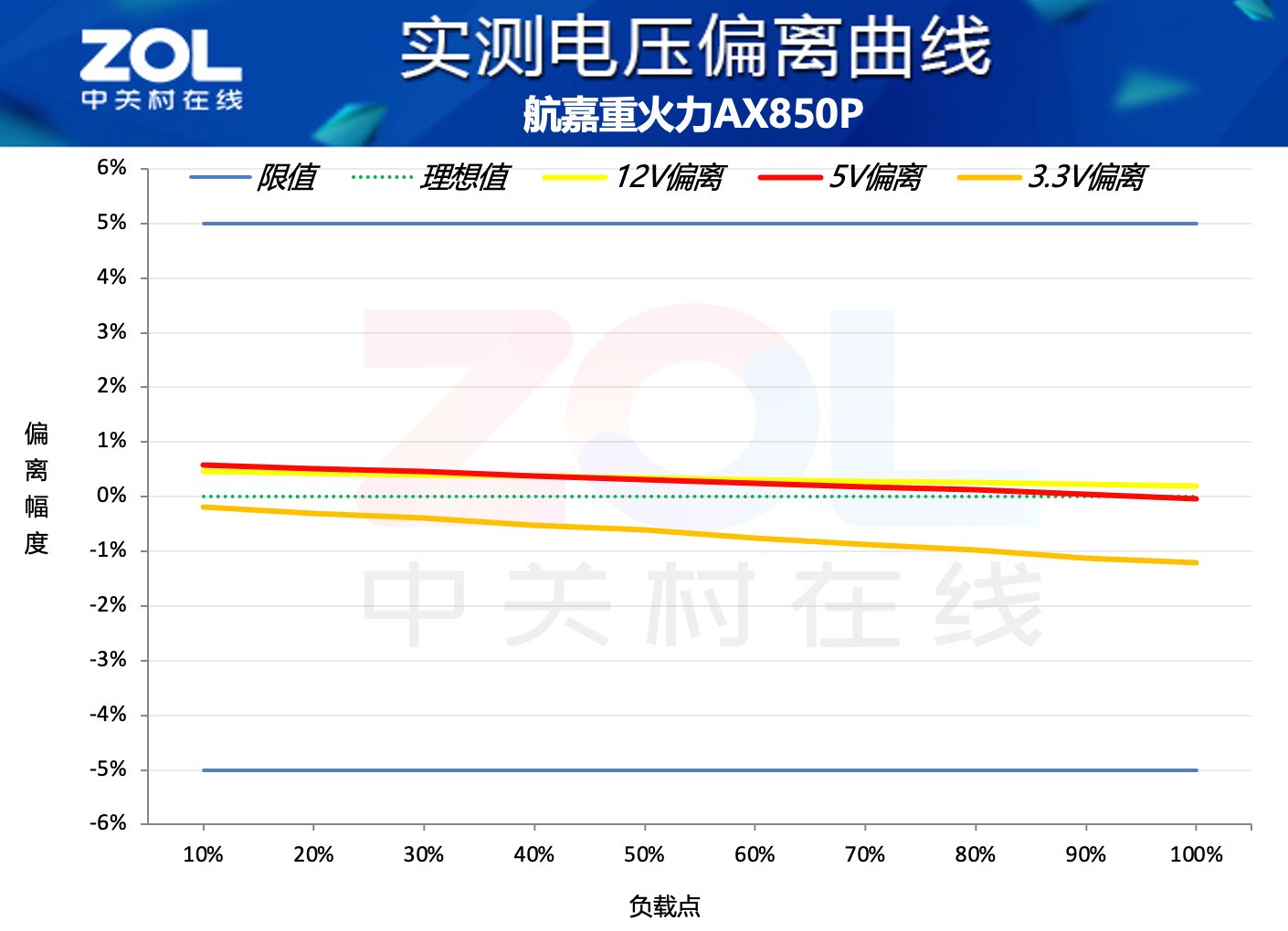 航嘉重火力AX850P三叉戟电源电压偏离测试