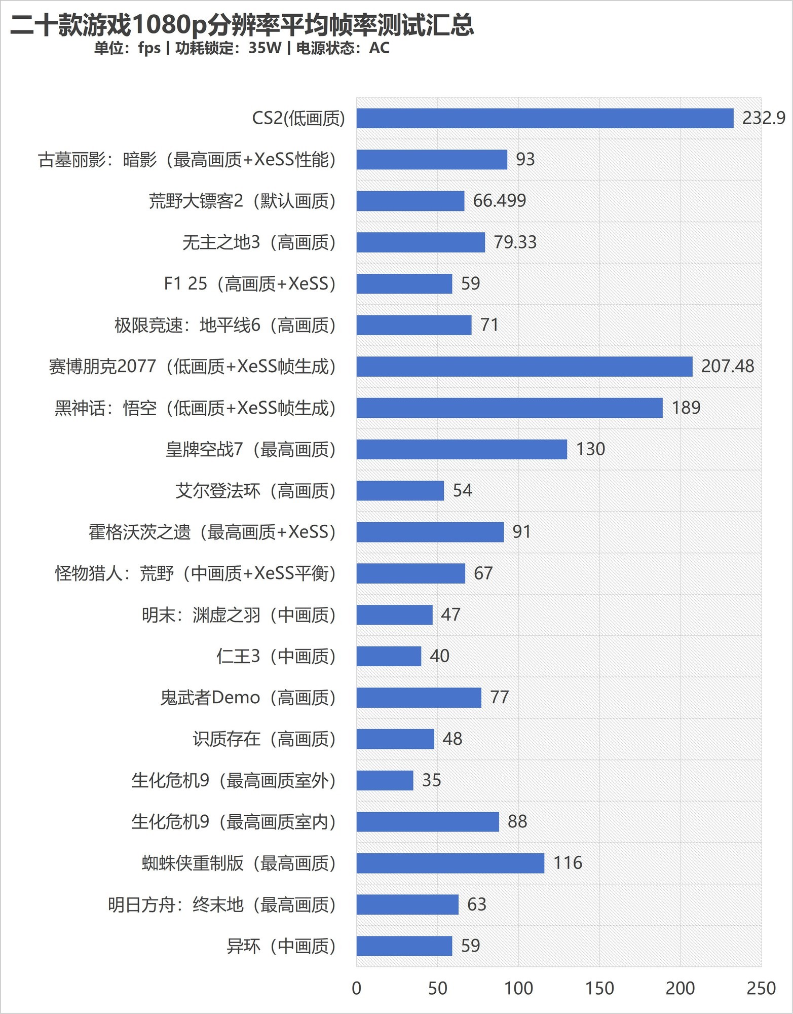 20款游戏帧率测试汇总图