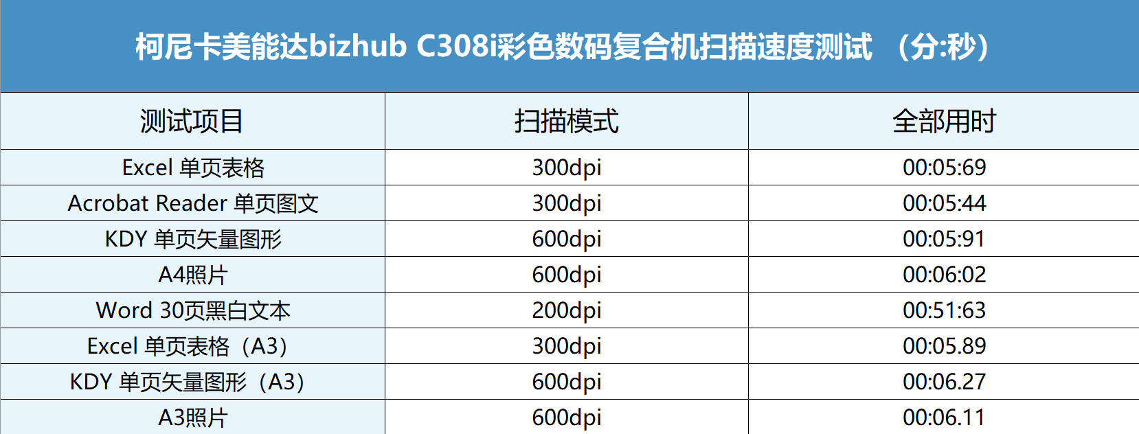 柯尼卡美能达bizhub C308i 彩色复合机扫描性能
