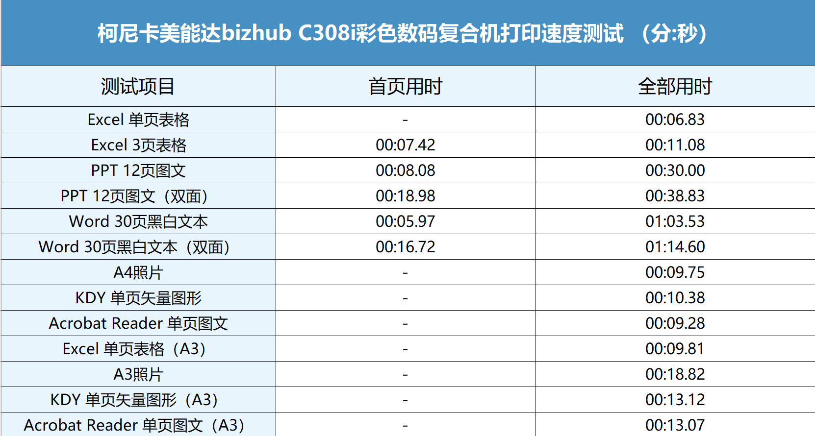 柯尼卡美能达bizhub C308i 打印速度测试图