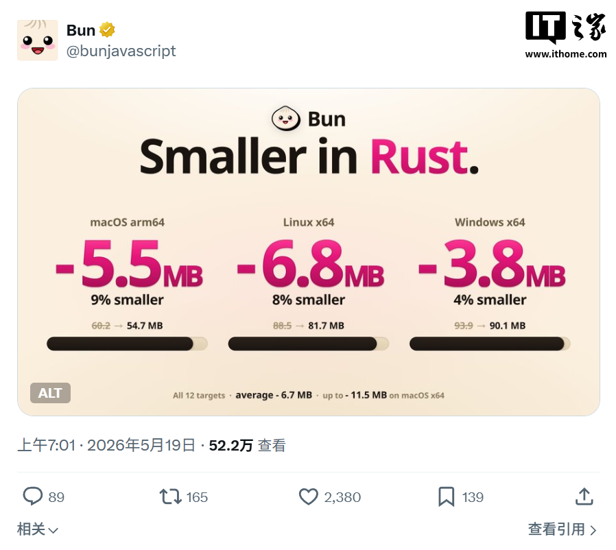 11 天 Claude Fable 5 狂写超 100 万行代码:Rust 重构 JavaScript 运行时 Bun