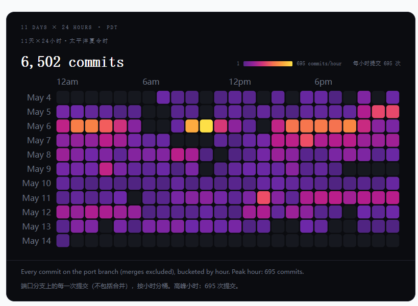 11 天 Claude Fable 5 狂写超 100 万行代码:Rust 重构 JavaScript 运行时 Bun