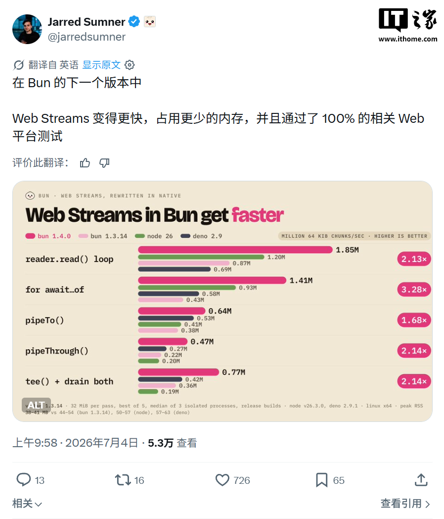 11 天 Claude Fable 5 狂写超 100 万行代码:Rust 重构 JavaScript 运行时 Bun