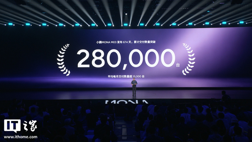 小鹏 MONA M03 累计交付量突破 28 万台