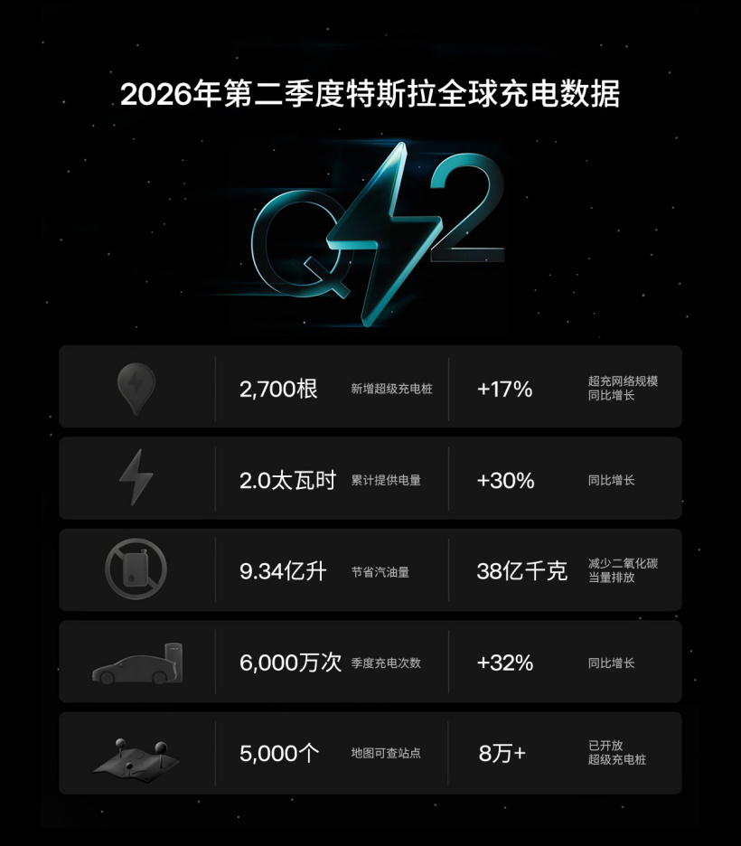 特斯拉全球超充桩